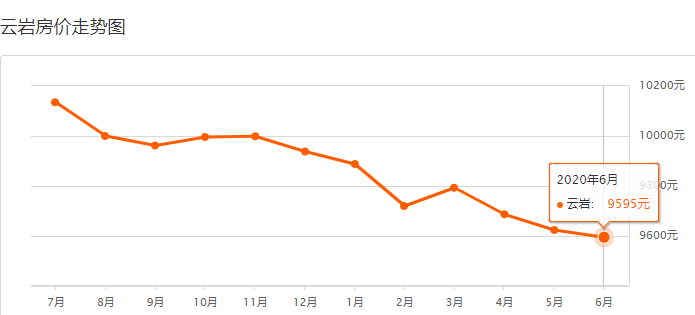 贵阳6月最新二手房房价出炉！快看你家房子现在值多少钱？