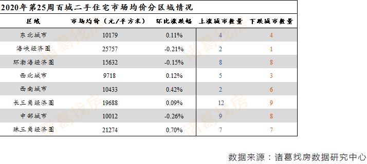 诸葛找房：第25周百城二手住宅均价为15280元/平方米 环比上涨0.07%