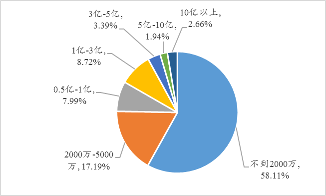 解封后的武汉民营企业现状调查:政策纾困需要快准狠插图(3) 图1:样本企业的规模分布