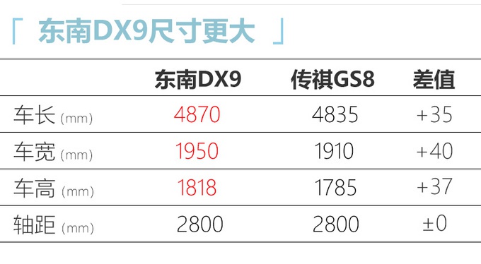 东南DX9实车 7座SUV 尺寸比传祺GS8大 网友：要个2.0T那么难吗