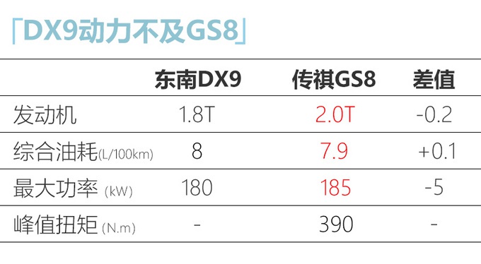 东南DX9实车 7座SUV 尺寸比传祺GS8大 网友：要个2.0T那么难吗