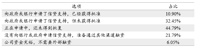 解封后的武汉民营企业现状调查:政策纾困需要快准狠插图(24) 表4:企业向银行融资情况