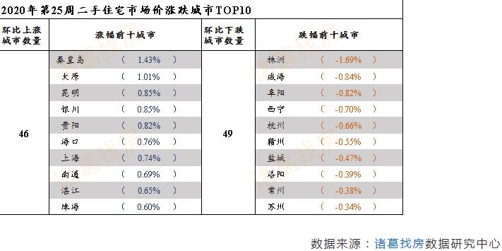 诸葛找房：第25周百城二手住宅均价为15280元/平方米 环比上涨0.07%