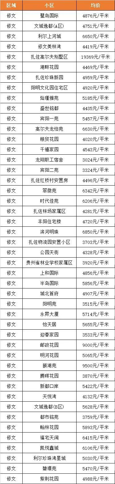 贵阳6月最新二手房房价出炉！快看你家房子现在值多少钱？