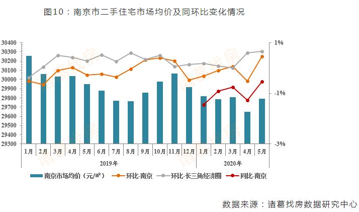 诸葛找房：5月南京新房市场成交均价28426元/㎡ 同比上涨3.4%