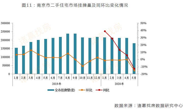 诸葛找房：5月南京新房市场成交均价28426元/㎡ 同比上涨3.4%