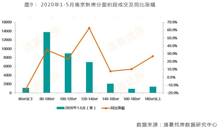 诸葛找房：5月南京新房市场成交均价28426元/㎡ 同比上涨3.4%