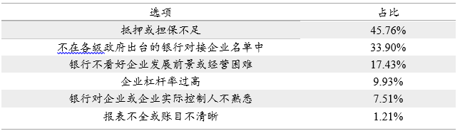 解封后的武汉民营企业现状调查:政策纾困需要快准狠插图(11) 表7:企业贷款难的原因
