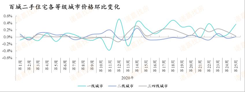 诸葛找房：第25周百城二手住宅均价为15280元/平方米 环比上涨0.07%