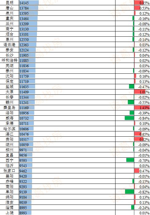 诸葛找房：第25周百城二手住宅均价为15280元/平方米 环比上涨0.07%