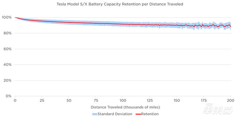 特斯拉官方公布车辆电池衰减情况 20万英里后仍拥有85%容量