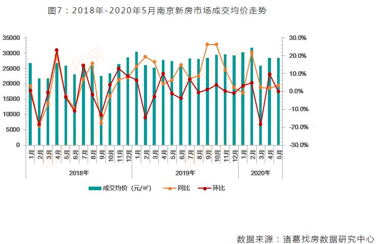 诸葛找房：5月南京新房市场成交均价28426元/㎡ 同比上涨3.4%