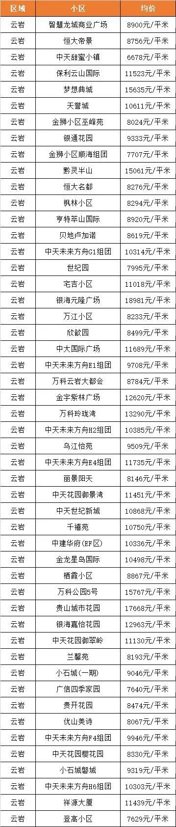 贵阳6月最新二手房房价出炉！快看你家房子现在值多少钱？