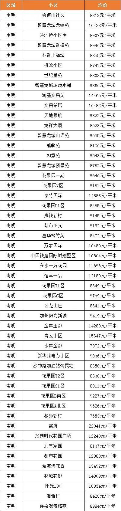 贵阳6月最新二手房房价出炉！快看你家房子现在值多少钱？