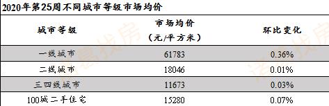 诸葛找房：第25周百城二手住宅均价为15280元/平方米 环比上涨0.07%