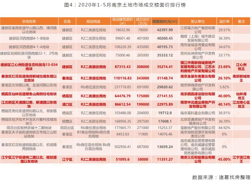 诸葛找房：5月南京新房市场成交均价28426元/㎡ 同比上涨3.4%
