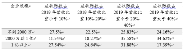 解封后的武汉民营企业现状调查:政策纾困需要快准狠插图(23) 表9:企业的应收账款问题