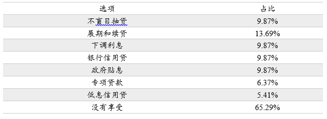 解封后的武汉民营企业现状调查:政策纾困需要快准狠插图(6) 表6:各项信贷优惠政策的落实情况(全国工商联5月调研,多选)
