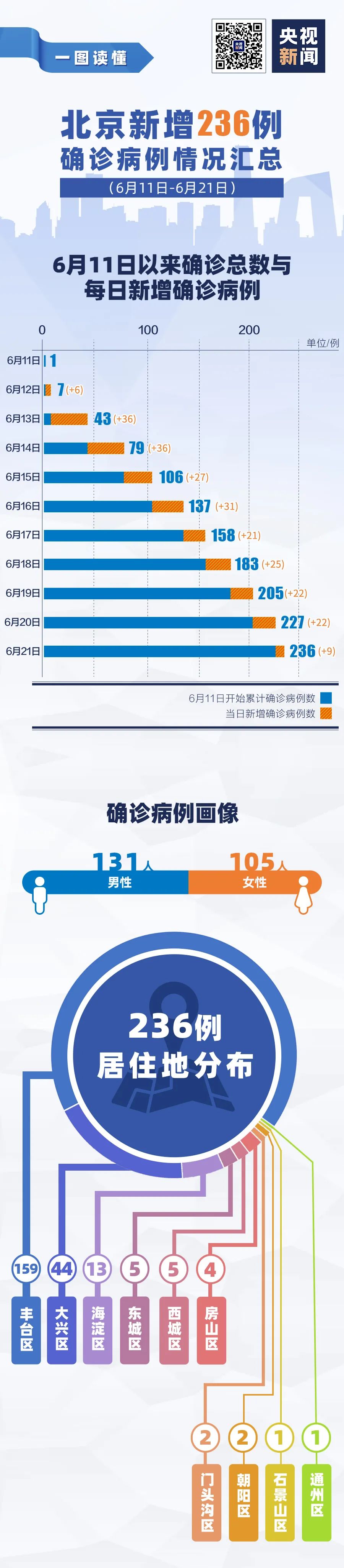 11天236例!北京确诊病例情况汇总,一图了解插图 11天236例!北京确诊病例情况汇总,一图了解插图