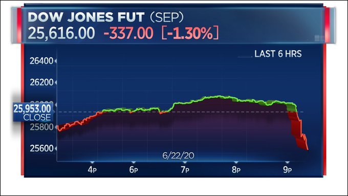 道指期货应声下跌  图源：CNBC