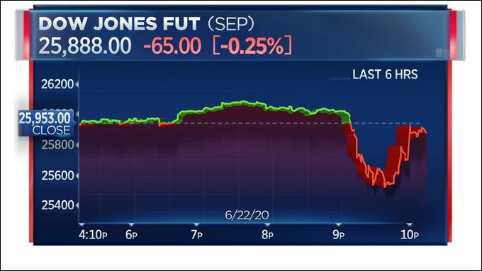 纳瓦罗澄清后，道指期货上涨  图源：CNBC