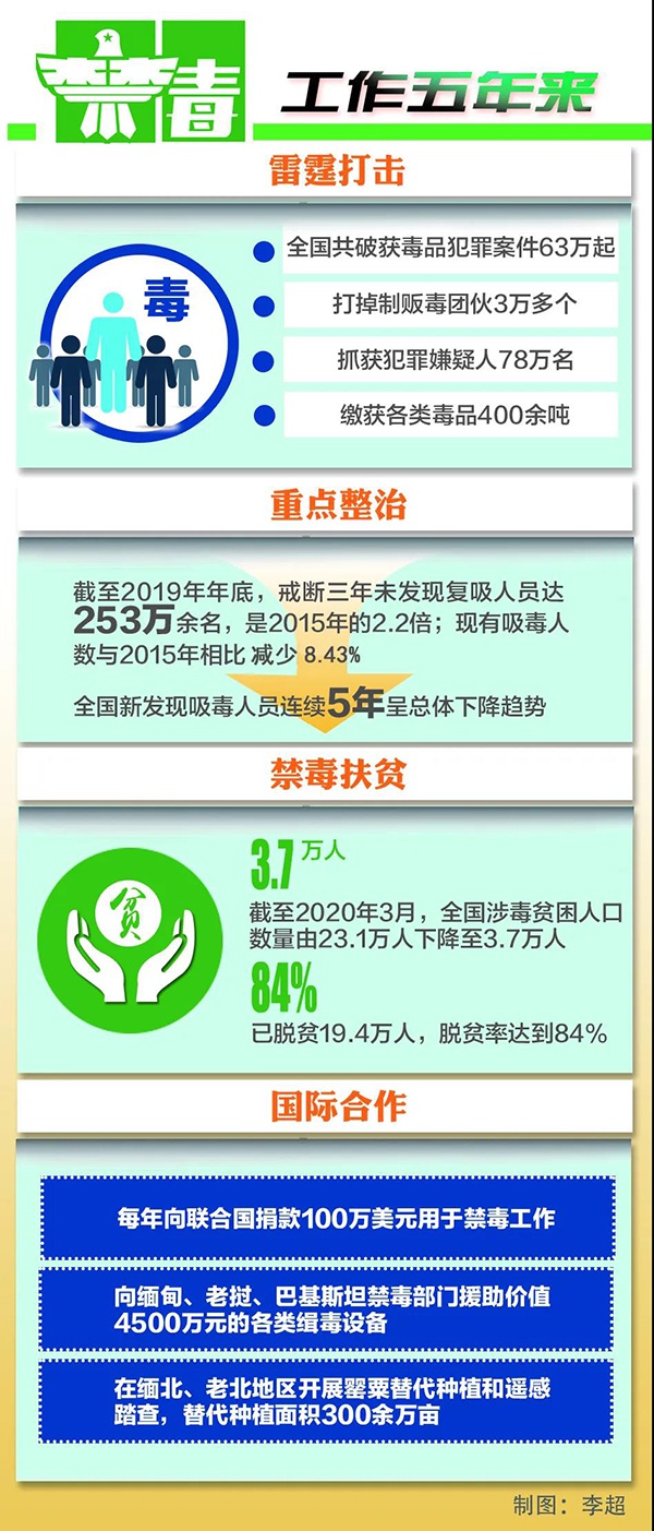五年来全国破获毒品犯罪案件63万起 缴获毒品400余吨
