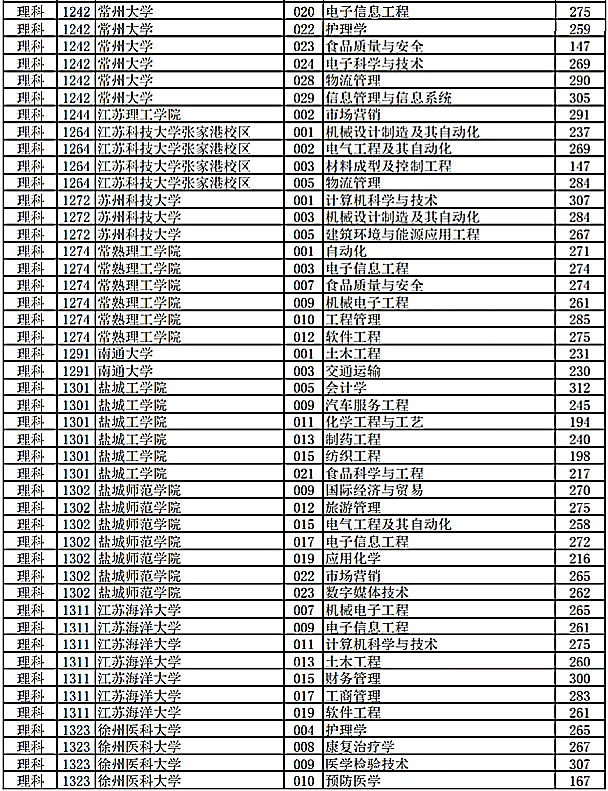 江苏专转本2020分数_2020年江苏专转本大数据分析,21转本党记得收藏!