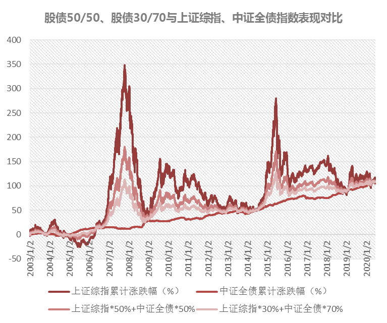 股债平衡策略的智慧 你了解多少 手机新浪网