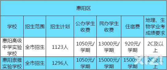 惠州哪个中学好排名_惠州最好的四所高中,博罗中学排第一,你认同吗?