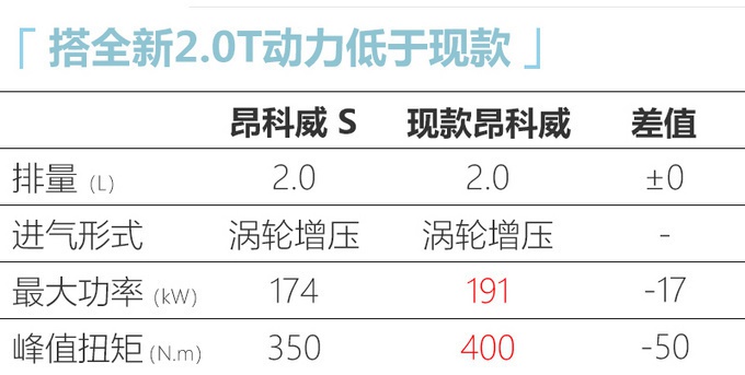 别克全新昂科威S官图发布！尺寸超大众途观L，年内开售，油耗更低