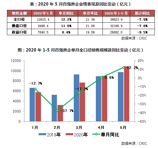 不到半年 狂卖3000多亿！地产龙头“云选房”火了 还有这些新招数