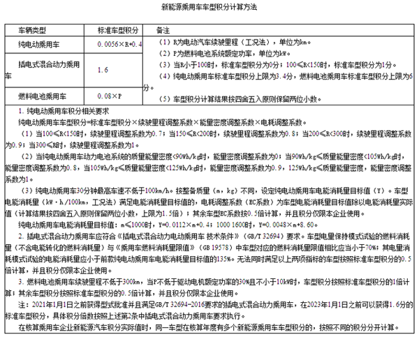 六大车企明年新能源汽车产量或超百万，新能源积分价格大概率上涨