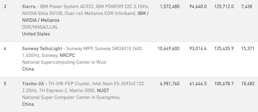 全球超算top500最新排名 搭载arm日本超算fugaku首次夺冠 中国超算总数实力霸榜 手机新浪网