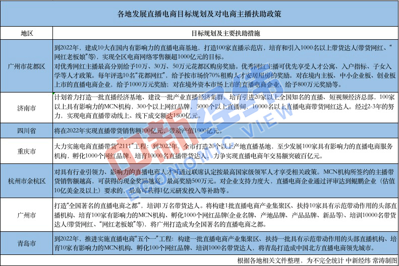各地发展直播电商目标规划及对电商主播扶助政策