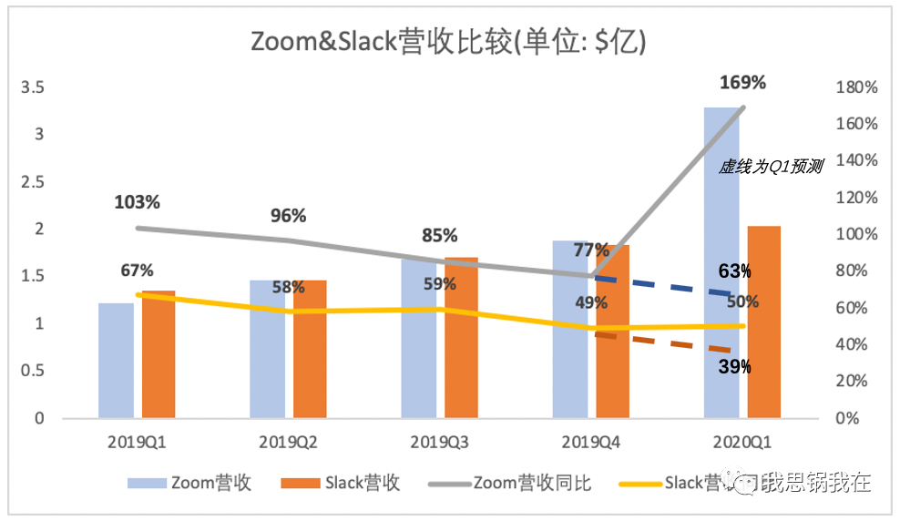 Zoom和slack的第二曲线 新浪财经 新浪网