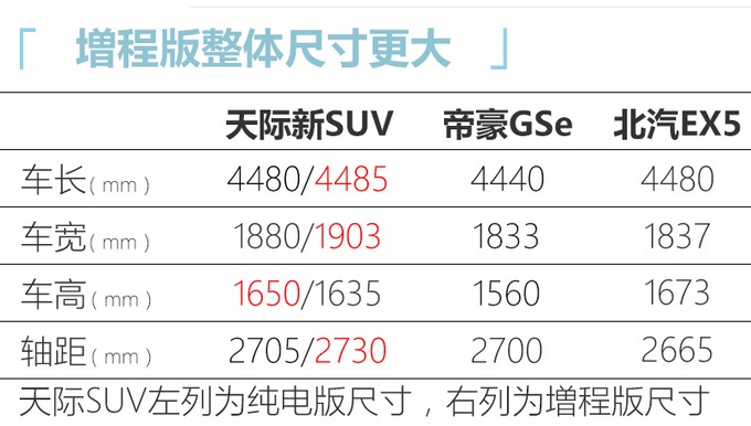 电动车新选择！全新SUV曝光，动力、续航比帝豪GSe、北汽EX5都强