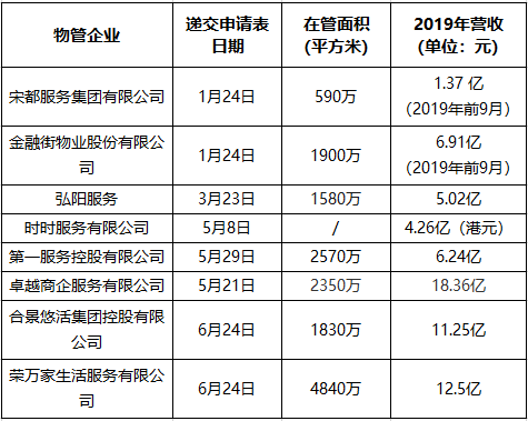 上半年20家涉房企业赴港上市 小房企、物管企业成主角