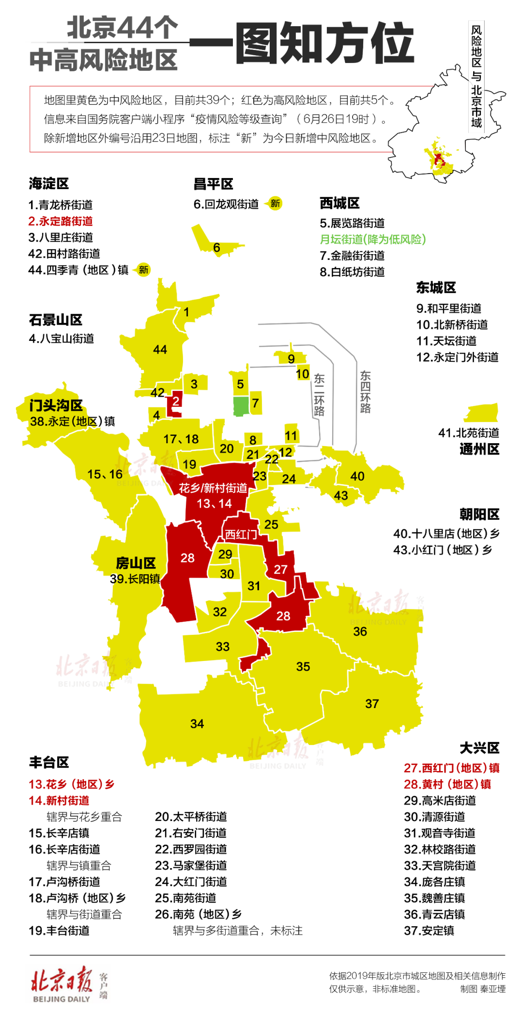 这44个中高风险地区分布方位一图得知和5个高风险地区北京市已有39个