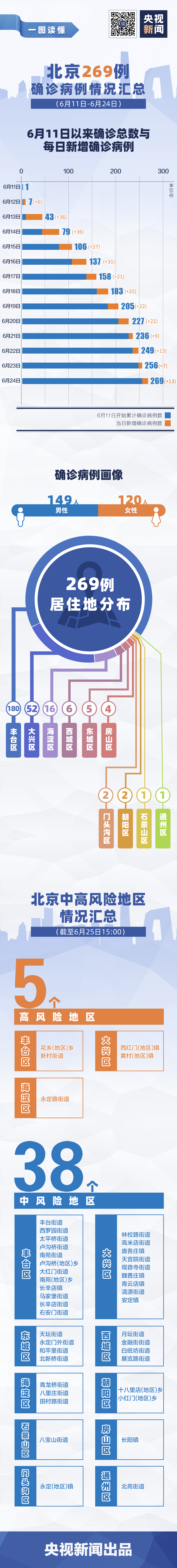269例269例！北京确诊病例最新情况汇总