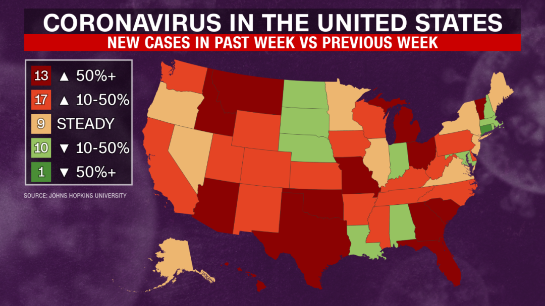 美国30个州出现新增确诊病例上升趋势。CNN截图