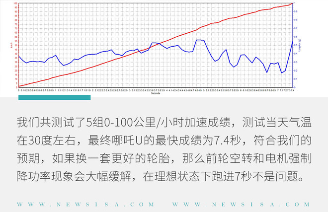 哪吒U性能/续航怎么样? 开着顺手/底盘质感不错