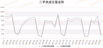 实探北京楼市！端午成交不升反降，房企年中冲刺优惠多