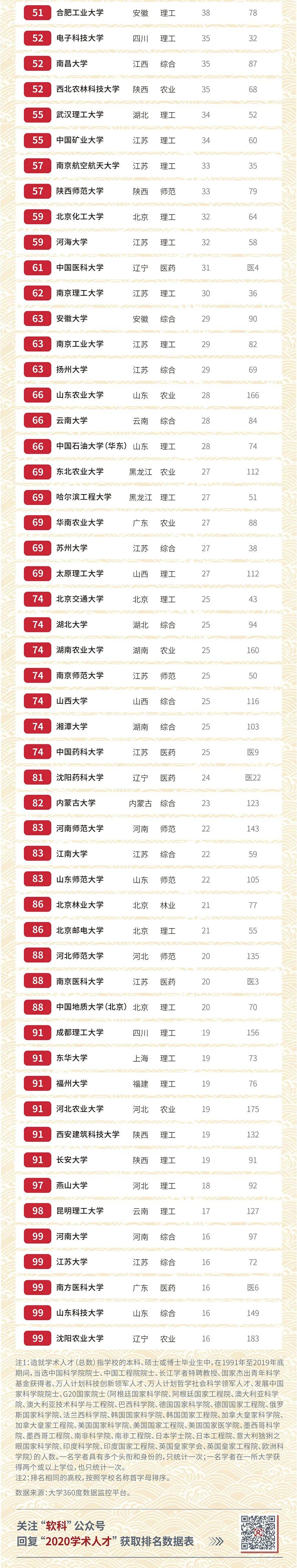 2020造就学术人才排_重磅发布!2020中国大学造就学术人才排名出