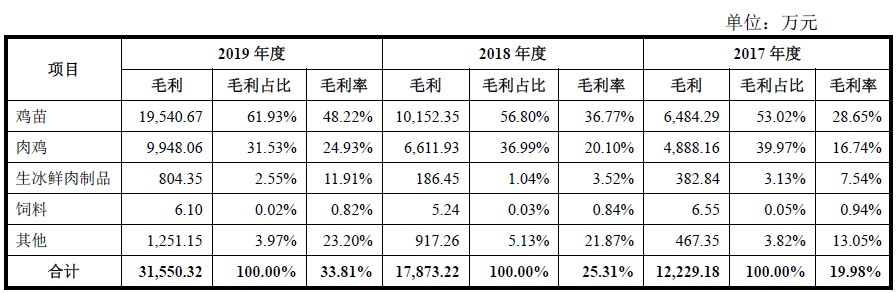 凤翔股份ipo闯关 此凤翔非彼凤祥 业绩全靠卖鸡苗 来一场黄羽鸡与白羽鸡的较量 财经头条 凤翔股份ipo闯关 此凤翔非彼凤祥 业绩全靠卖鸡苗 来一场黄羽鸡与白羽鸡的较量 财经头条