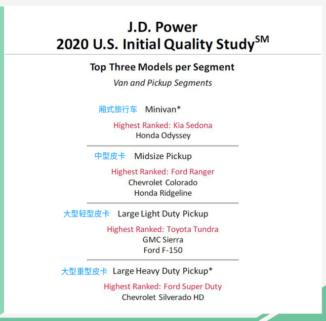 J.D. Power发布2020美国新车质量研究 (IQS)