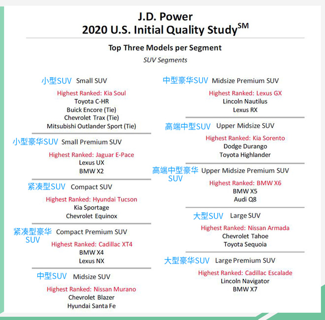 J.D. Power发布2020美国新车质量研究 (IQS)