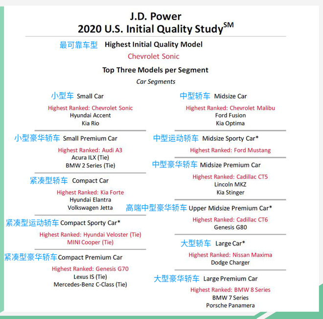 J.D. Power发布2020美国新车质量研究 (IQS)