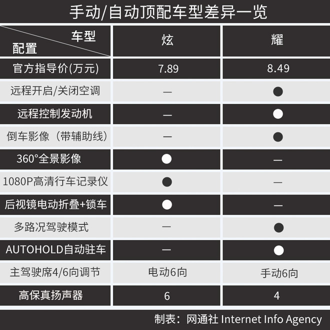 为什么推荐1.5L手动炫型？ 凯翼炫界选购分析