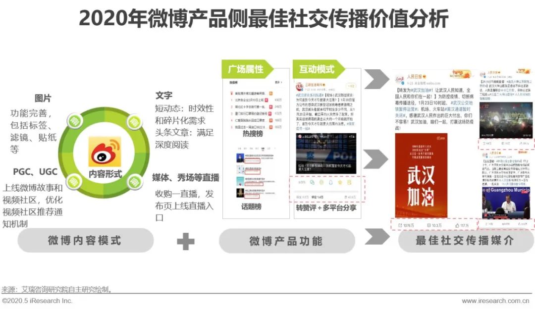 2020年疫情下的中国社交媒体价值分析报告