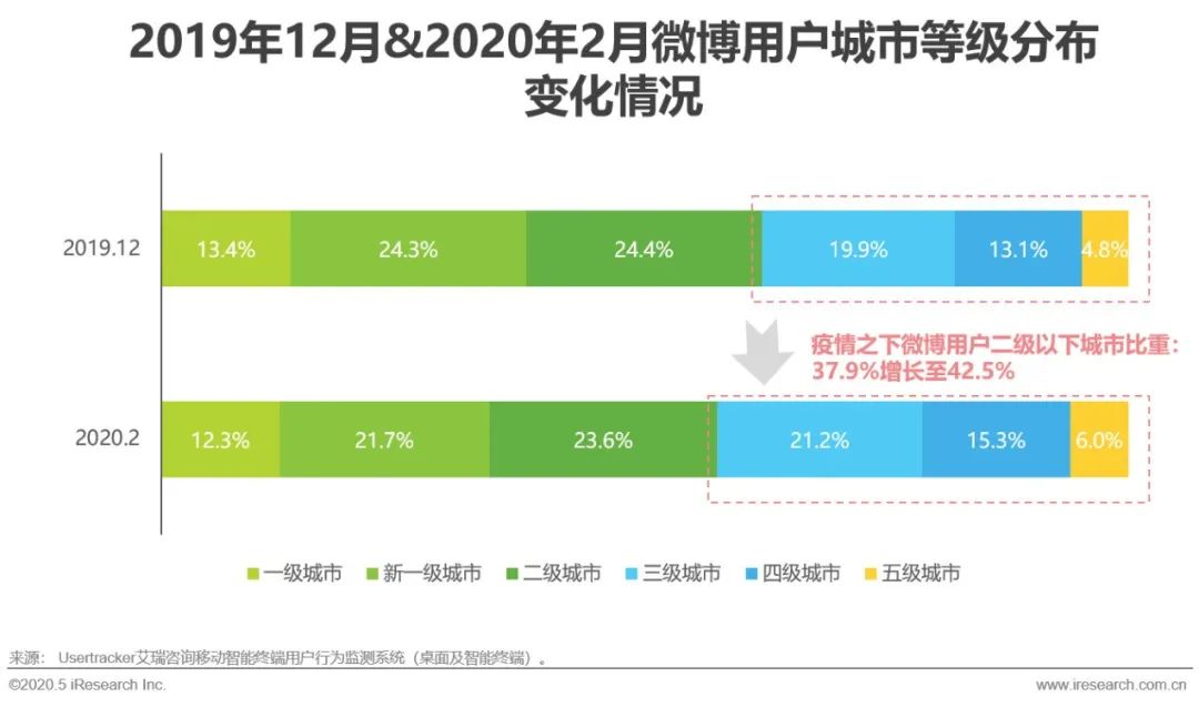 2020年疫情下的中国社交媒体价值分析报告